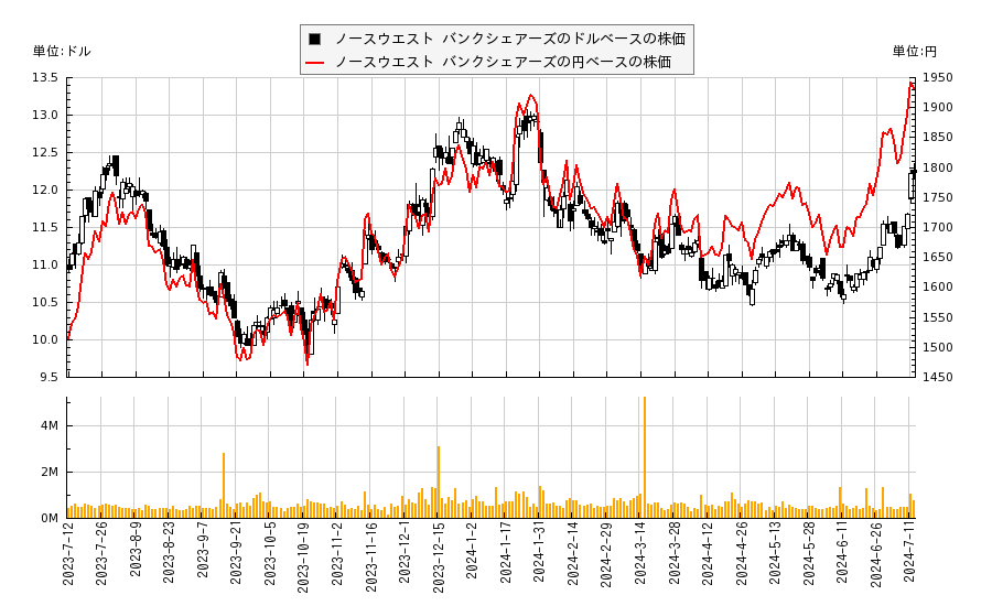 ノースウエスト バンクシェアーズ(NWBI)の株価チャート（日本円ベース＆ドルベース）