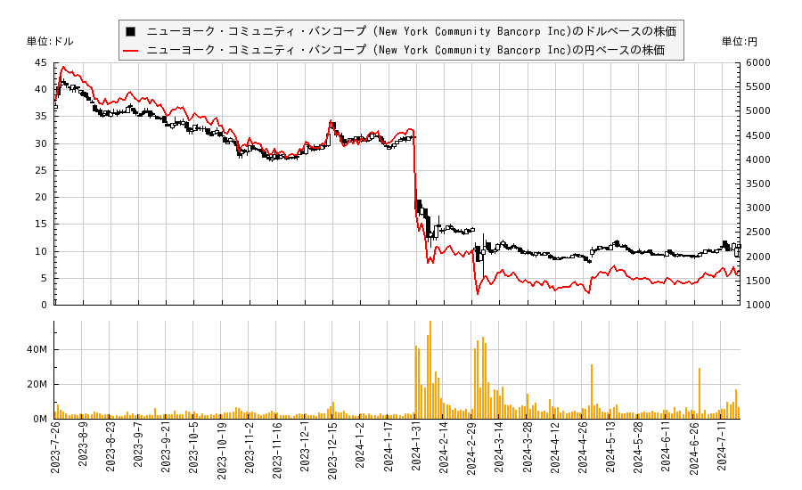ニューヨーク コミュニティ バンコープ(NYCB)の株価チャート（日本円ベース＆ドルベース）