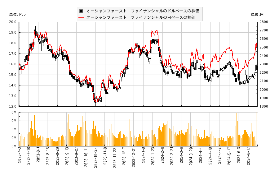 オーシャンファースト　ファイナンシャル(OCFC)の株価チャート（日本円ベース＆ドルベース）