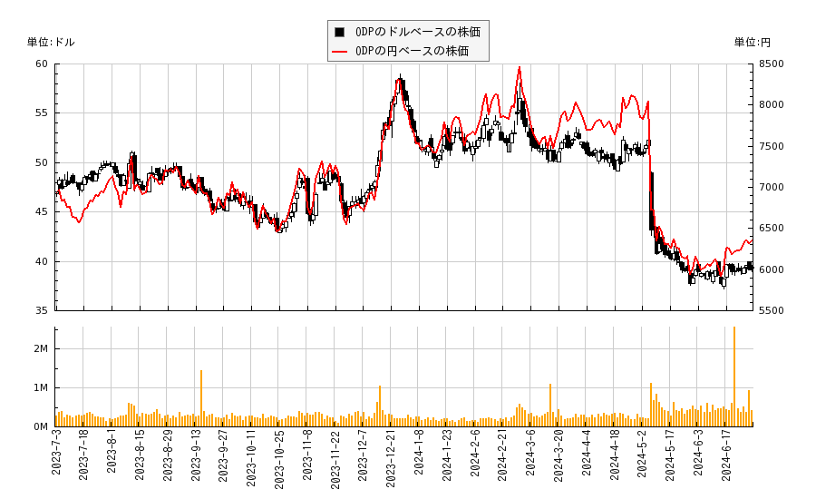 ODP(ODP)の株価チャート（日本円ベース＆ドルベース）