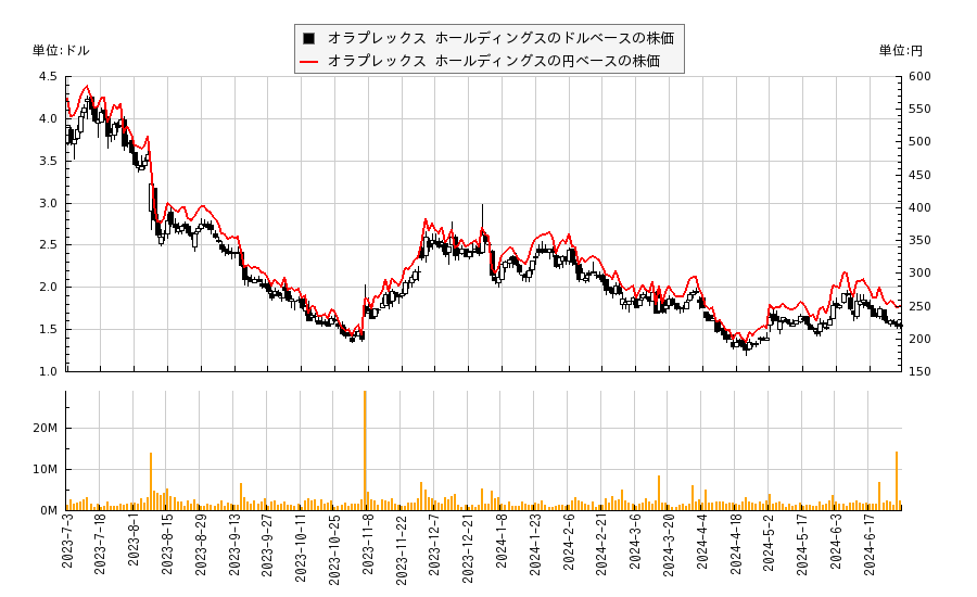 オラプレックス ホールディングス(OLPX)の株価チャート（日本円ベース＆ドルベース）