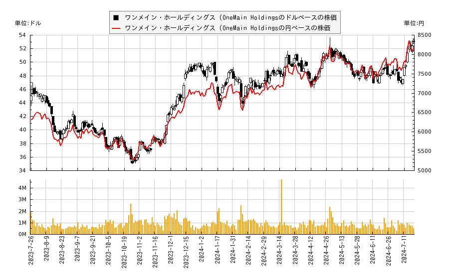 ワンメイン・ホールディングス (OneMain Holdings(OMF)の株価チャート（日本円ベース＆ドルベース）
