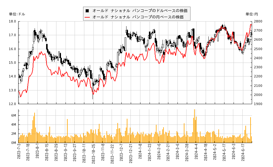 オールド ナショナル バンコープ(ONB)の株価チャート（日本円ベース＆ドルベース）