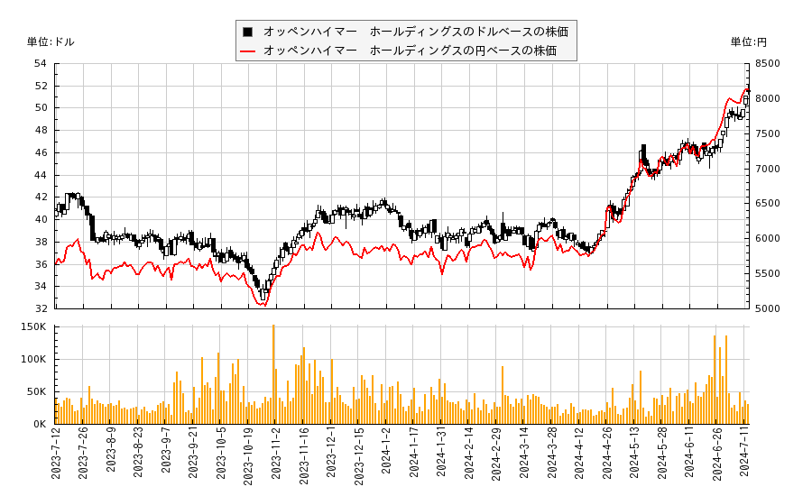 オッペンハイマー　ホールディングス(OPY)の株価チャート（日本円ベース＆ドルベース）
