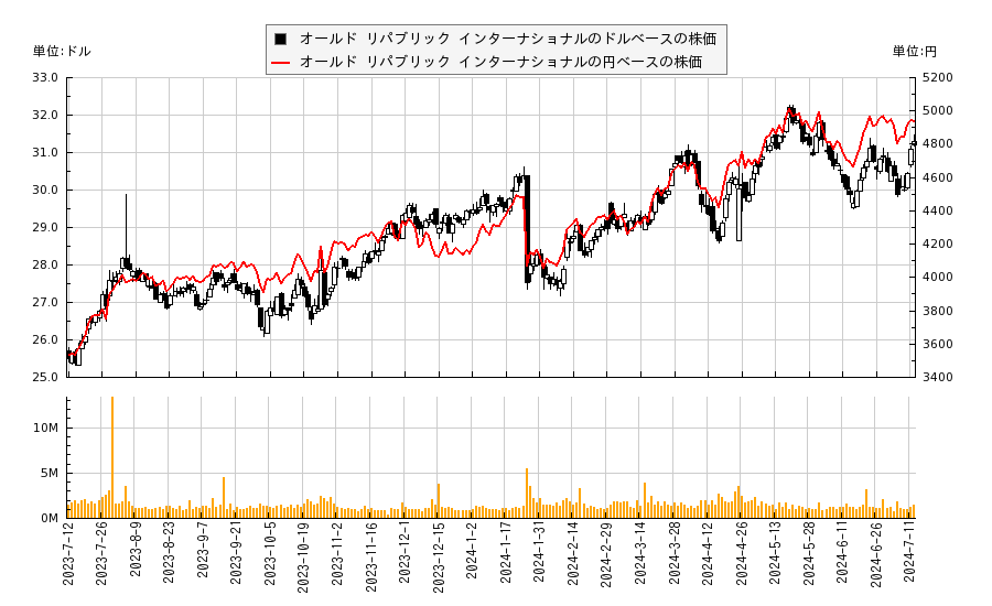 オールド リパブリック インターナショナル(ORI)の株価チャート（日本円ベース＆ドルベース）