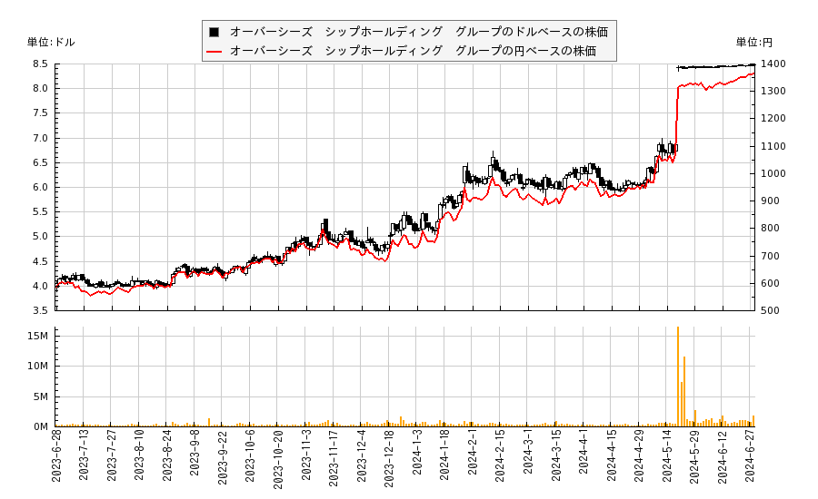 オーバーシーズ　シップホールディング　グループ(OSG)の株価チャート（日本円ベース＆ドルベース）