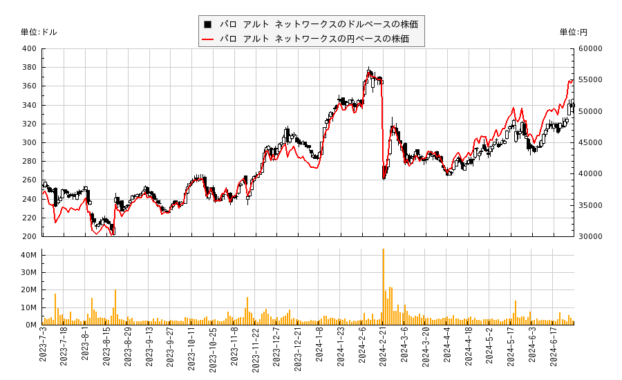 パロ アルト ネットワークス(PANW)の株価チャート（日本円ベース＆ドルベース）