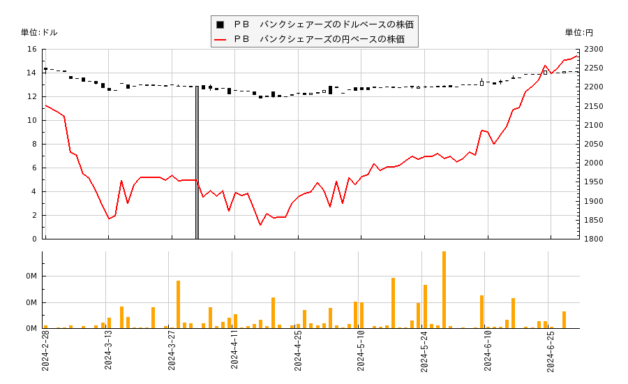 ＰＢ　バンクシェアーズ(PBBK)の株価チャート（日本円ベース＆ドルベース）