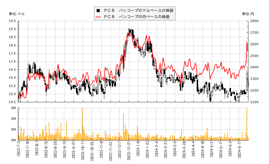 ＰＣＢ　バンコープ(PCB)の株価チャート（日本円ベース＆ドルベース）
