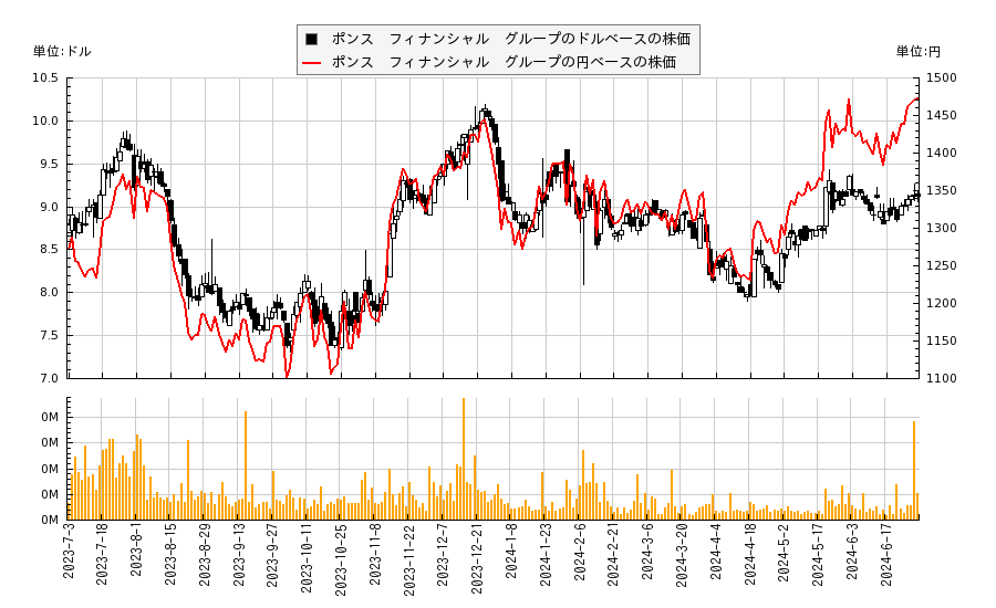 ポンス　フィナンシャル　グループ(PDLB)の株価チャート（日本円ベース＆ドルベース）