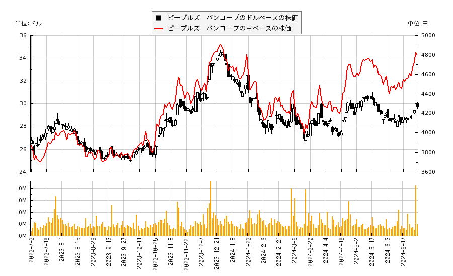 ピープルズ　バンコープ(PEBO)の株価チャート（日本円ベース＆ドルベース）