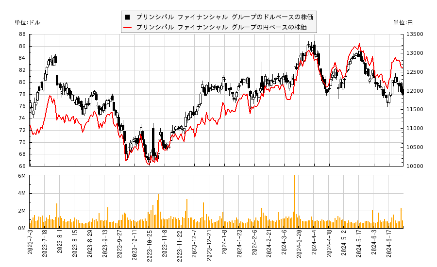 プリンシパル ファイナンシャル グループ(PFG)の株価チャート（日本円ベース＆ドルベース）