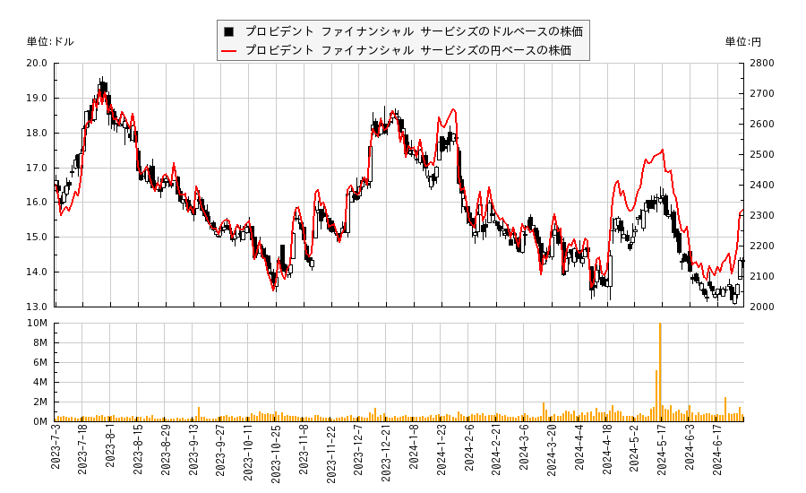 プロビデント ファイナンシャル サービシズ(PFS)の株価チャート（日本円ベース＆ドルベース）