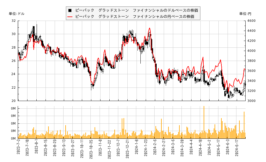 ピーパック　グラッドストーン　ファイナンシャル(PGC)の株価チャート（日本円ベース＆ドルベース）