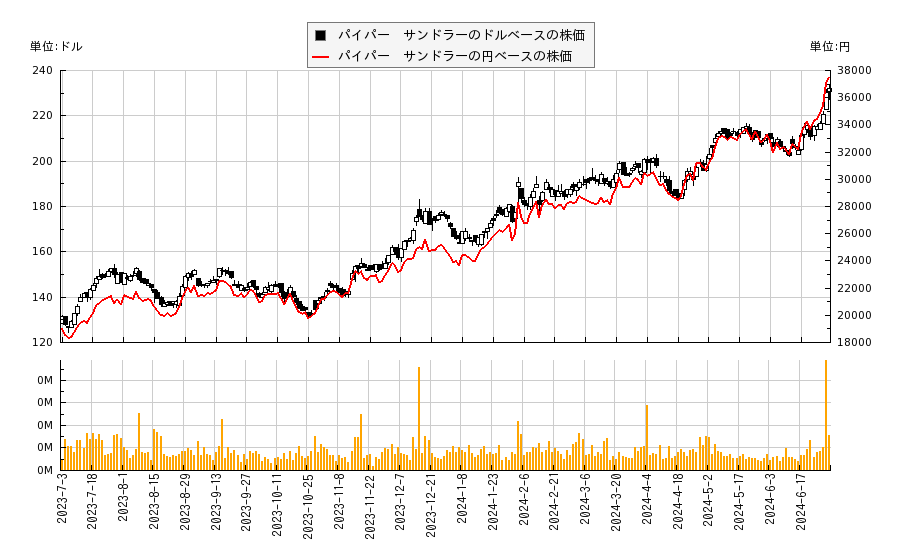 パイパー　サンドラー(PIPR)の株価チャート（日本円ベース＆ドルベース）