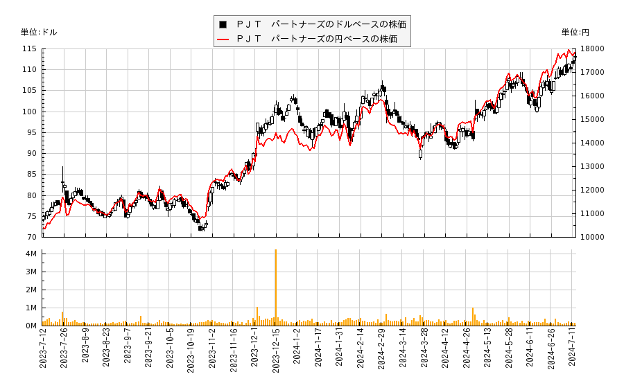 ＰＪＴ　パートナーズ(PJT)の株価チャート（日本円ベース＆ドルベース）