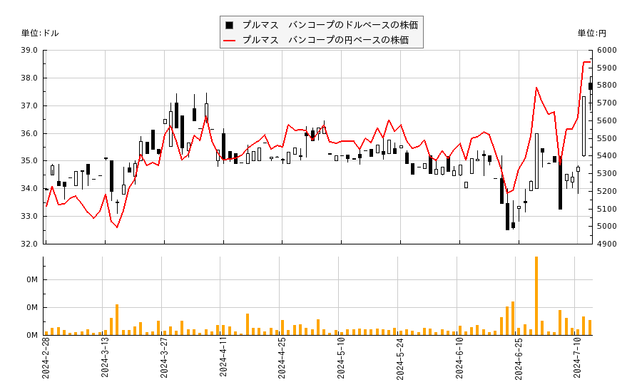 プルマス　バンコープ(PLBC)の株価チャート（日本円ベース＆ドルベース）