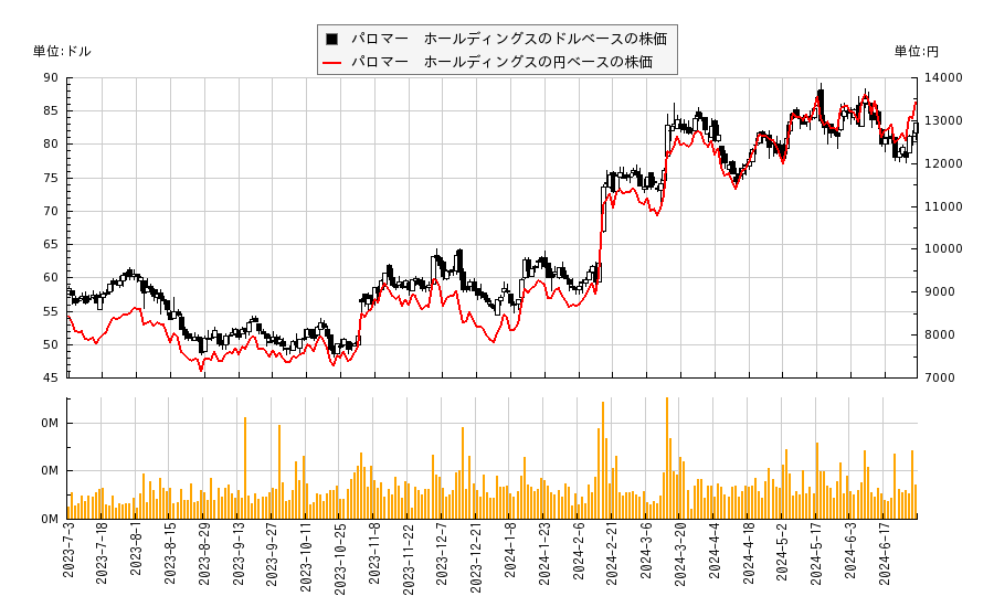 パロマー　ホールディングス(PLMR)の株価チャート（日本円ベース＆ドルベース）