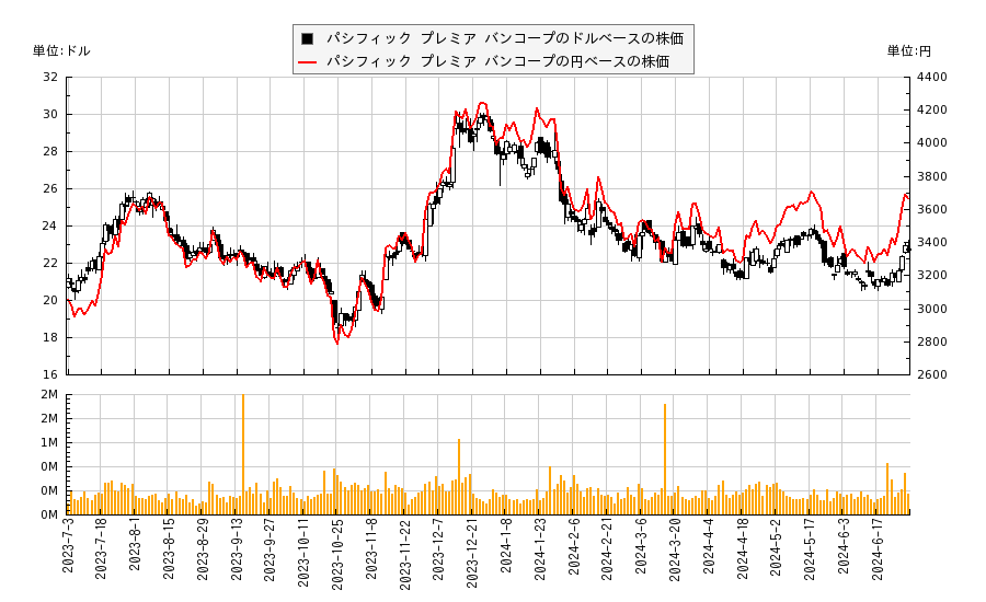 パシフィック プレミア バンコープ(PPBI)の株価チャート（日本円ベース＆ドルベース）