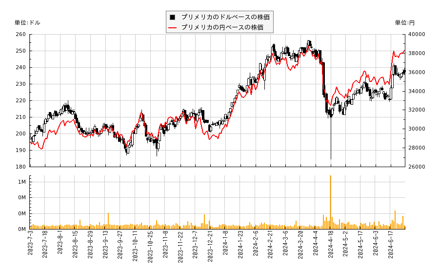 プリメリカ(PRI)の株価チャート（日本円ベース＆ドルベース）
