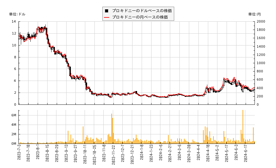 プロキドニー(PROK)の株価チャート（日本円ベース＆ドルベース）