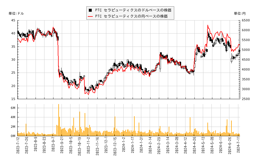 PTC セラピューティクス(PTCT)の株価チャート（日本円ベース＆ドルベース）