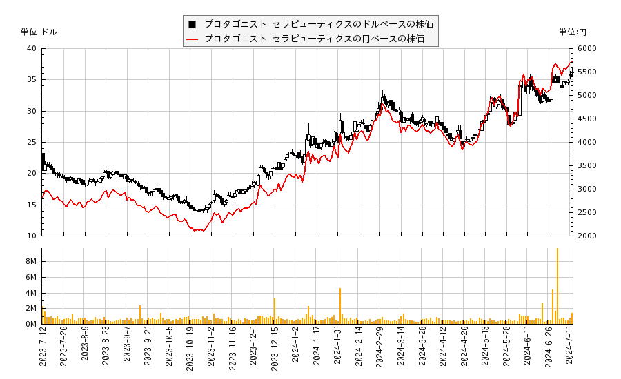 プロタゴニスト セラピューティクス(PTGX)の株価チャート（日本円ベース＆ドルベース）
