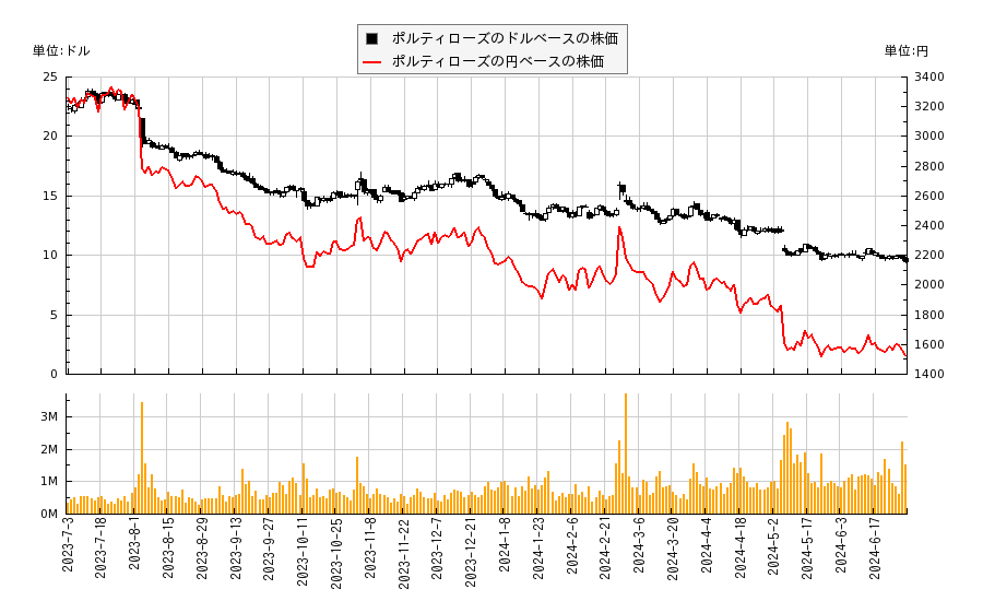 ポルティローズ(PTLO)の株価チャート（日本円ベース＆ドルベース）