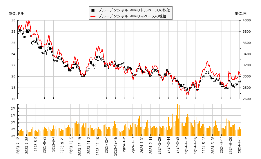 プルーデンシャル ADR(PUK)の株価チャート（日本円ベース＆ドルベース）