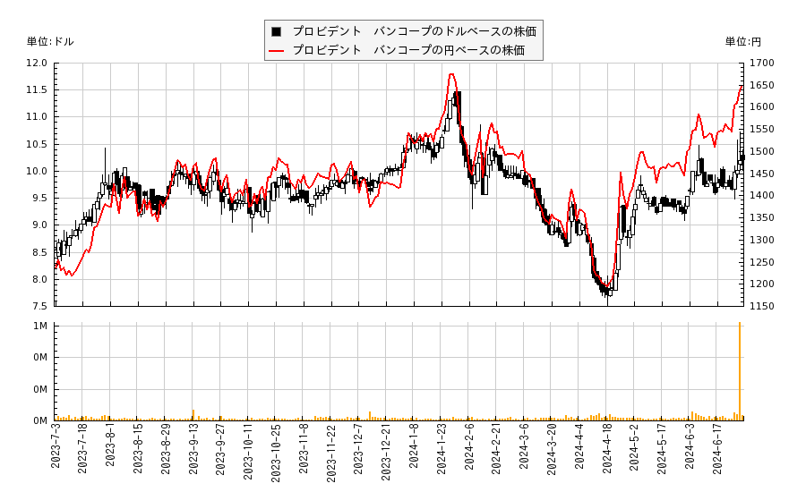 プロビデント　バンコープ(PVBC)の株価チャート（日本円ベース＆ドルベース）