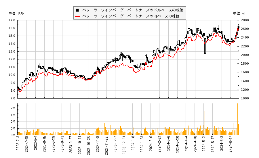 ペレーラ　ワインバーグ　パートナーズ(PWP)の株価チャート（日本円ベース＆ドルベース）