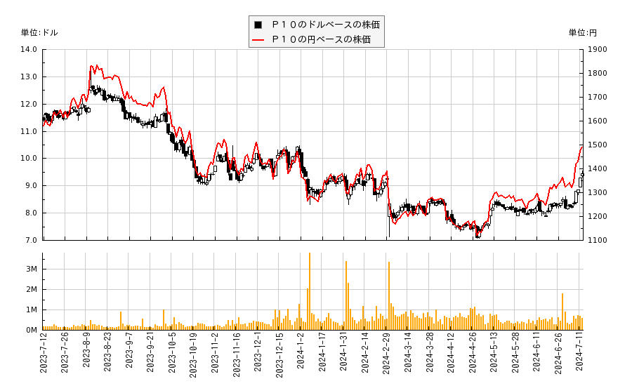 Ｐ１０(PX)の株価チャート（日本円ベース＆ドルベース）