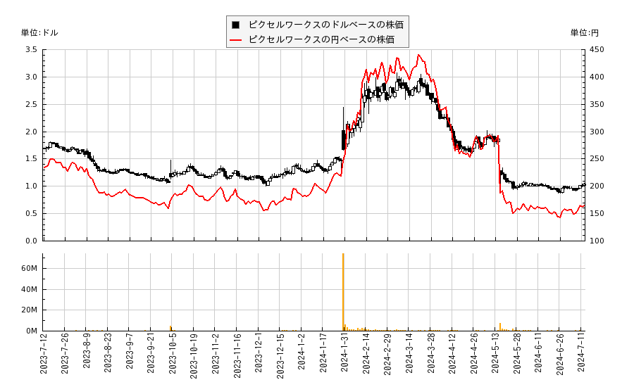 ピクセルワークス(PXLW)の株価チャート（日本円ベース＆ドルベース）