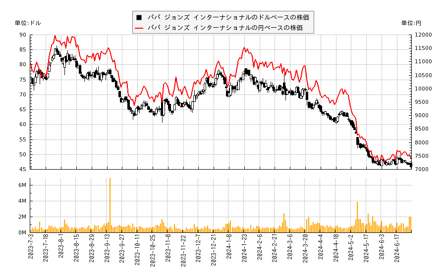 パパ ジョンズ インターナショナル(PZZA)の株価チャート（日本円ベース＆ドルベース）