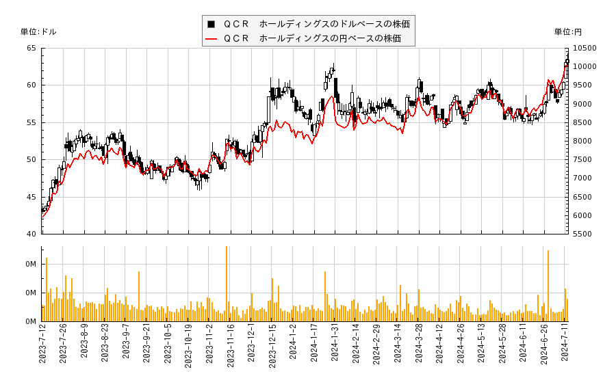 ＱＣＲ　ホールディングス(QCRH)の株価チャート（日本円ベース＆ドルベース）