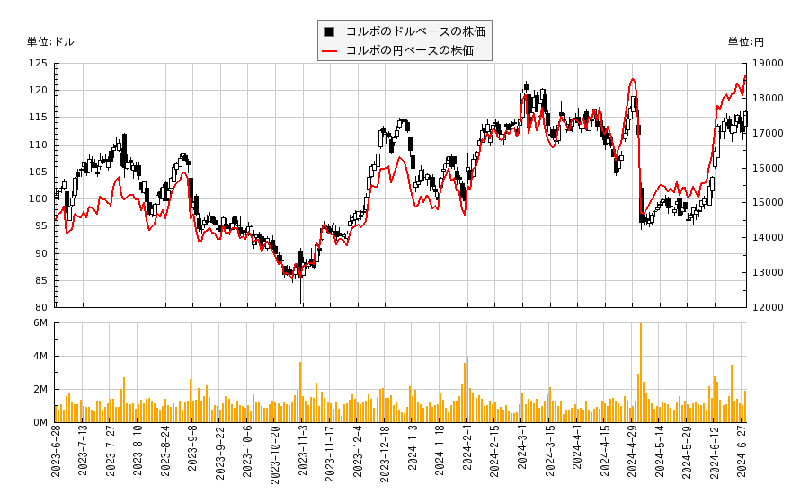 コルボ(QRVO)の株価チャート（日本円ベース＆ドルベース）