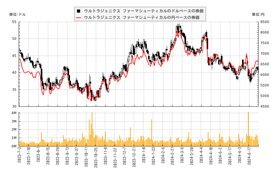 ウルトラジェニクス ファーマシューティカル(RARE)の株価チャート（日本円ベース＆ドルベース）