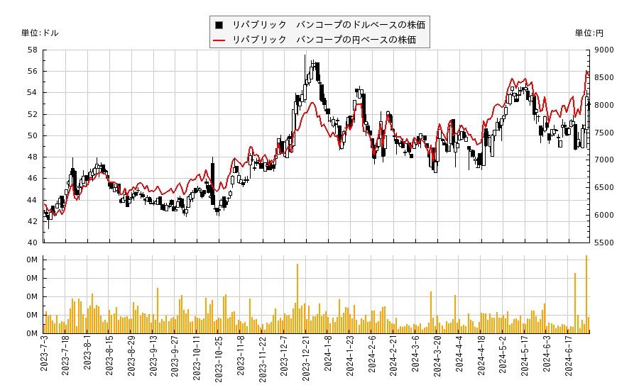 リパブリック　バンコープ(RBCAA)の株価チャート（日本円ベース＆ドルベース）