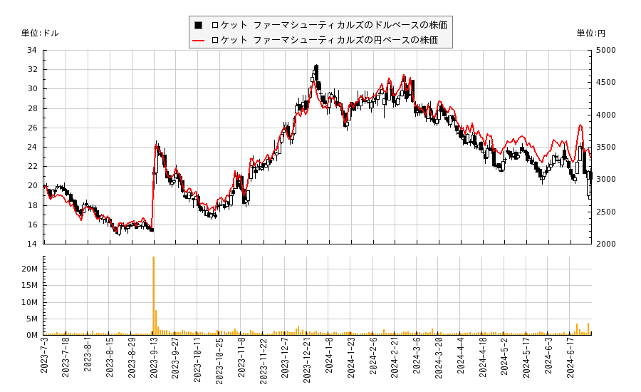 ロケット ファーマシューティカルズ(RCKT)の株価チャート（日本円ベース＆ドルベース）