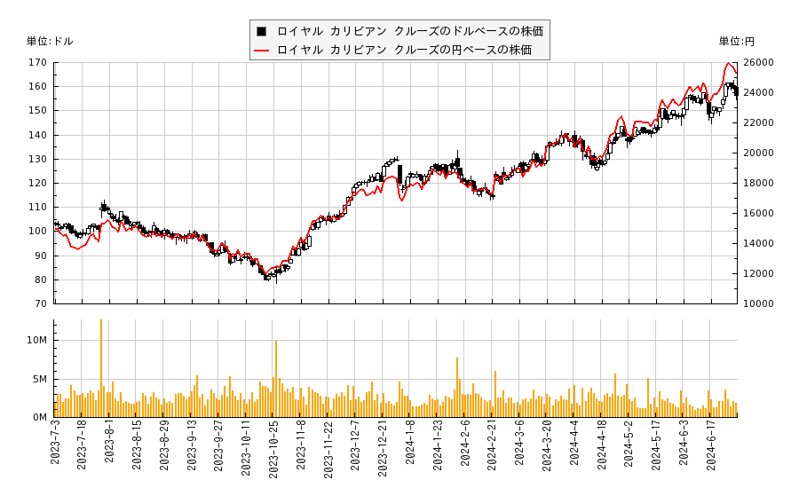 ロイヤル カリビアン クルーズ(RCL)の株価チャート（日本円ベース＆ドルベース）
