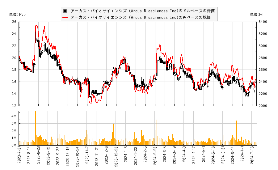 アーカス バイオサイエンシズ(RCUS)の株価チャート（日本円ベース＆ドルベース）