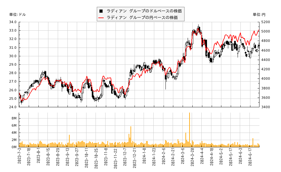 ラディアン グループ(RDN)の株価チャート（日本円ベース＆ドルベース）
