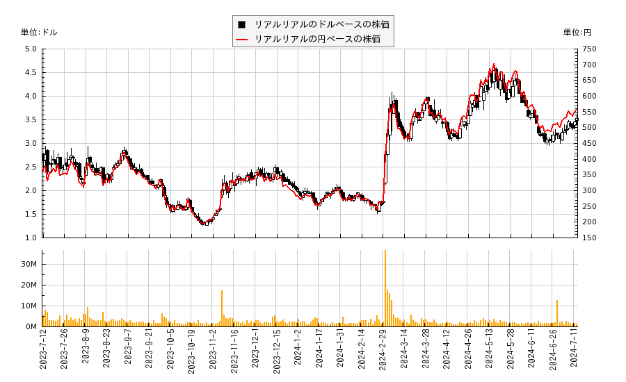 リアルリアル(REAL)の株価チャート（日本円ベース＆ドルベース）