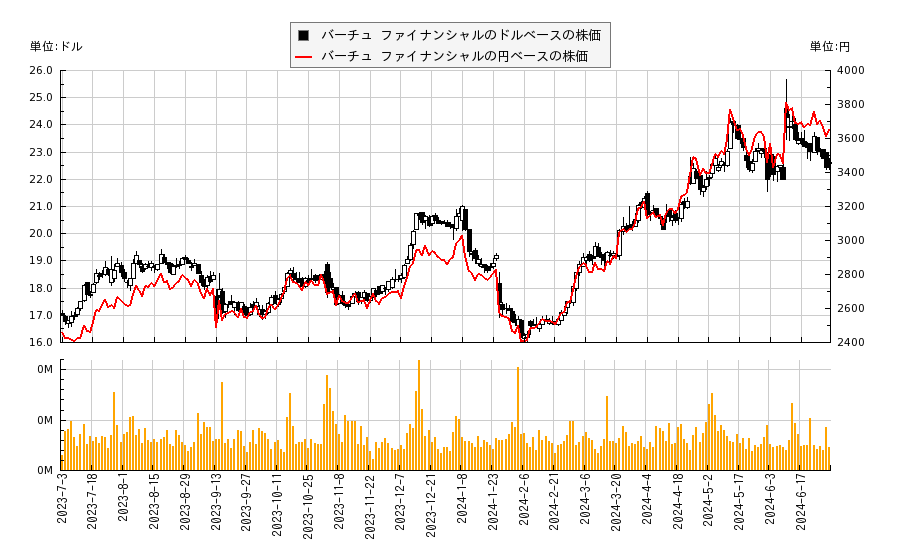 リインシュアランス グループ オブ アメリカ(RGA)の株価チャート（日本円ベース＆ドルベース）