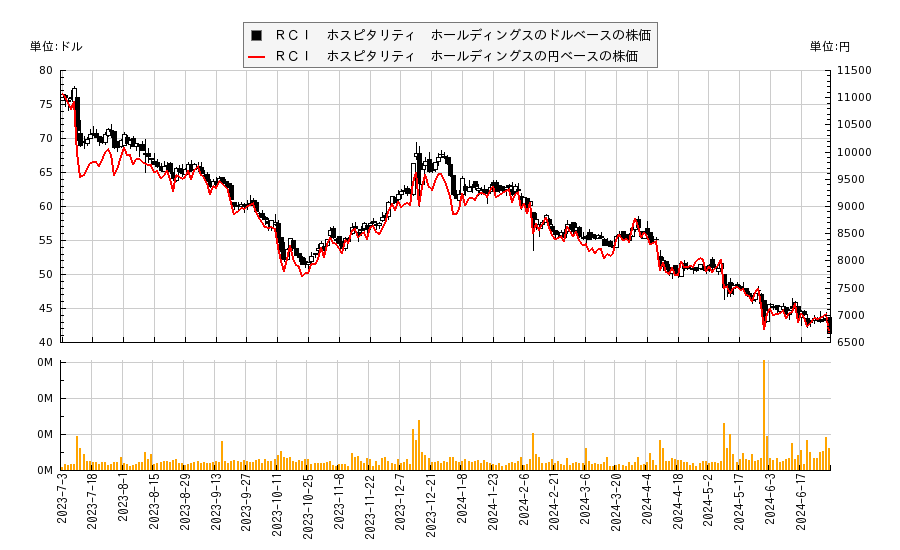 ＲＣＩ　ホスピタリティ　ホールディングス(RICK)の株価チャート（日本円ベース＆ドルベース）
