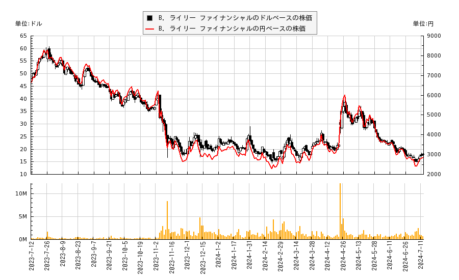B. ライリー ファイナンシャル(RILY)の株価チャート（日本円ベース＆ドルベース）