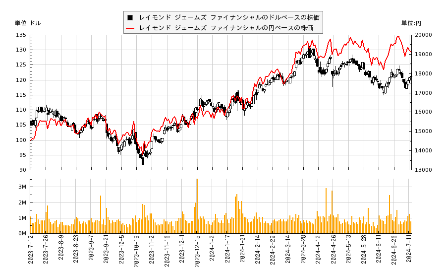 レイモンド ジェームズ ファイナンシャル(RJF)の株価チャート（日本円ベース＆ドルベース）