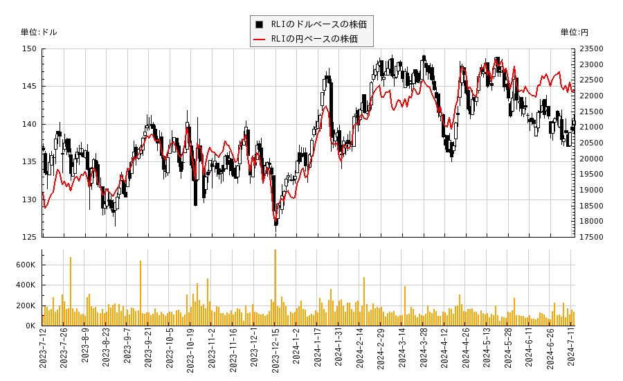 RLI(RLI)の株価チャート（日本円ベース＆ドルベース）