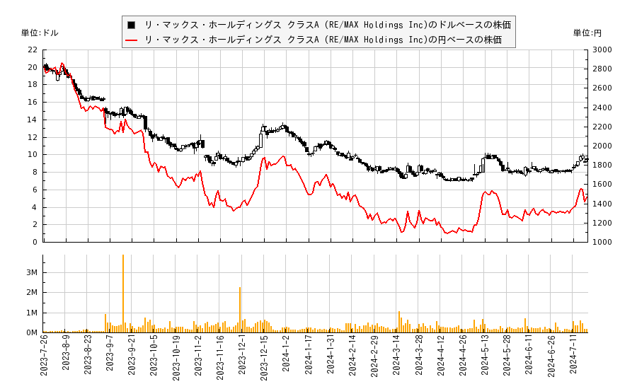 リ・マックス・ホールディングス クラスA (RE/MAX Holdings Inc)(RMAX)の株価チャート（日本円ベース＆ドルベース）