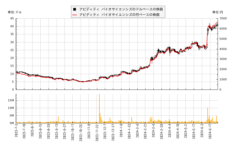 アビディティ バイオサイエンシズ(RNA)の株価チャート（日本円ベース＆ドルベース）